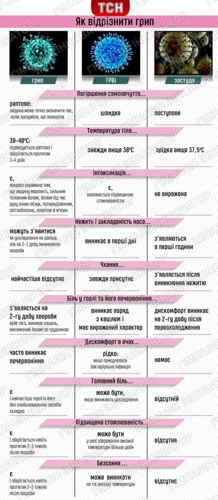 Як відрізнити грип
