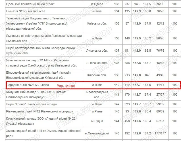 Рейтинг шкіл за 2022-2023 н.р.